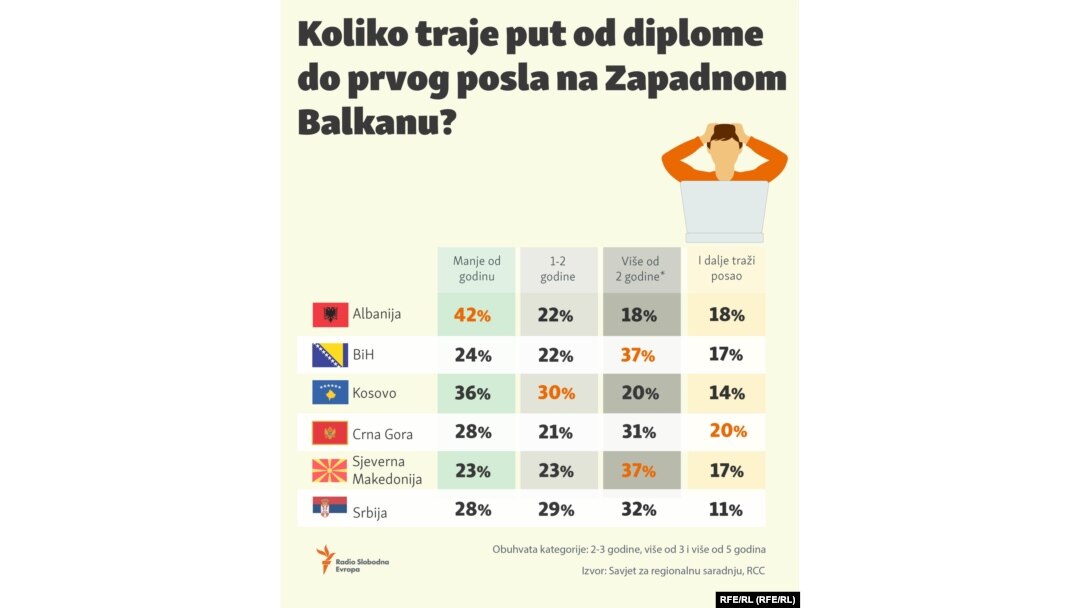 Koliko traje put od diplome do prvog posla na Zapadnom Balkanu? 