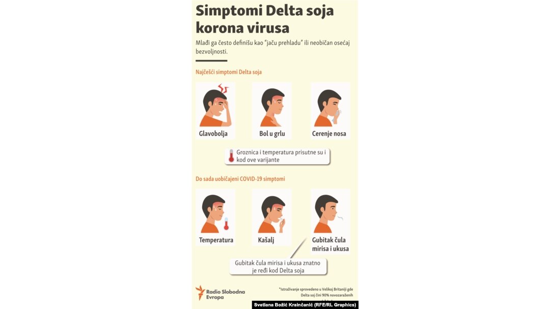 Simptomi Delta soja korona virusa
